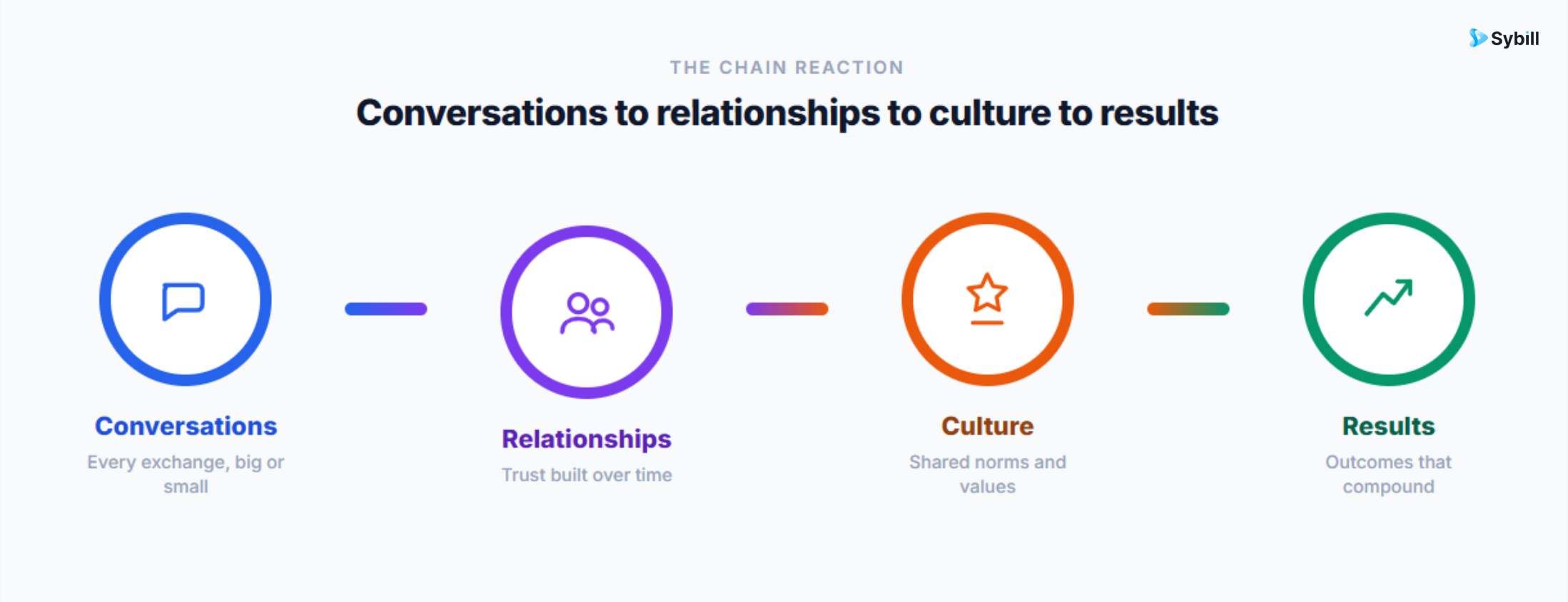 Judith Glaser's dependency chain.