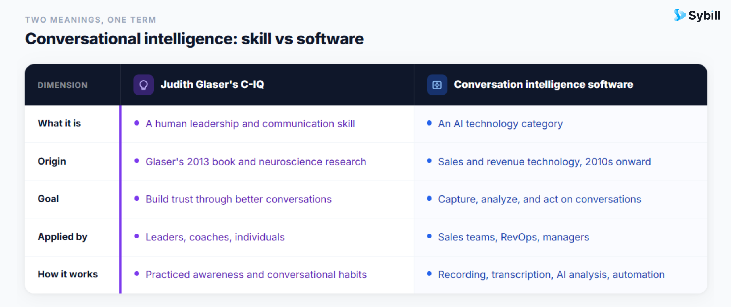Judith Glaser's C-IQ vs Conversation Intelligence Software.