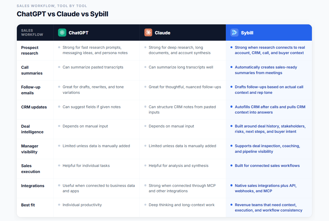 ChatGPT vs Claude vs Sybill for sales