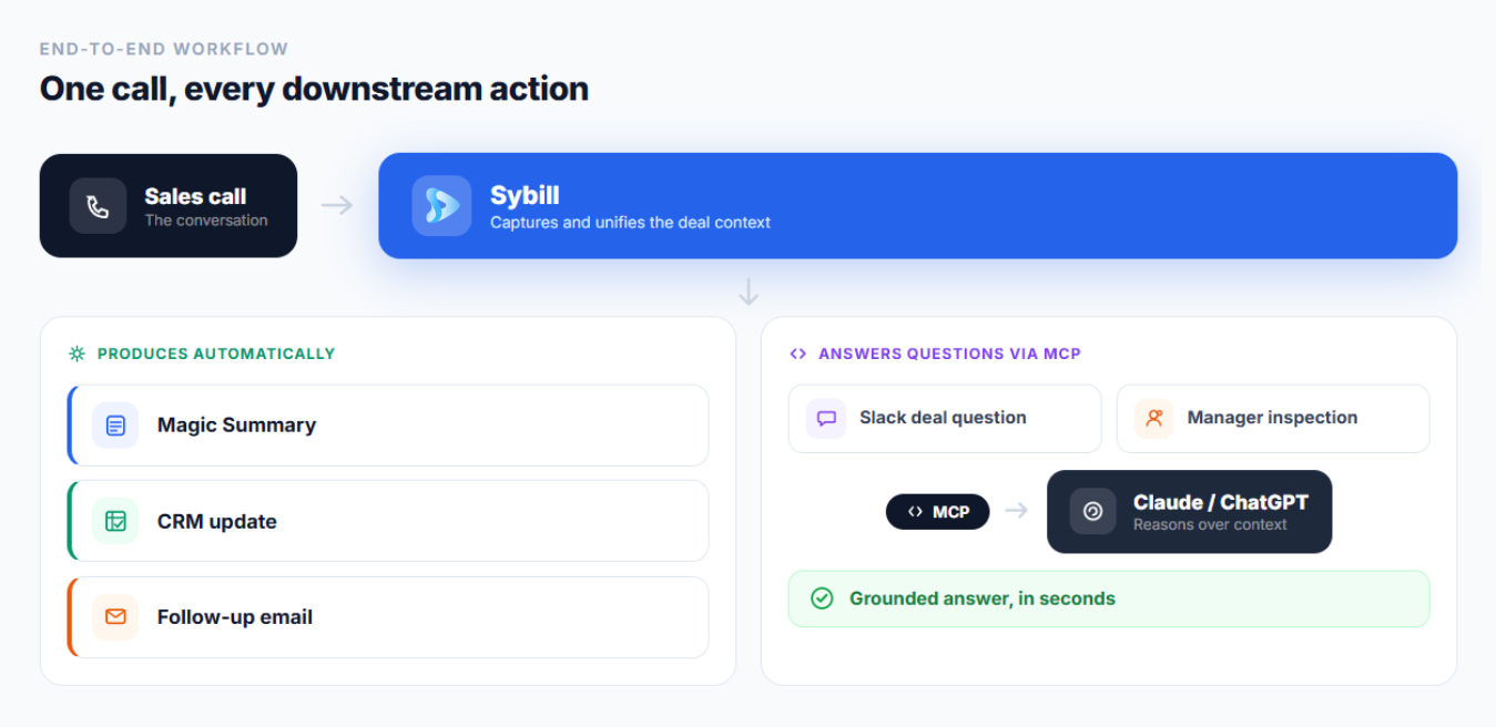 AI sales workflow showing Sybill connecting calls, CRM, follow-ups, Slack, and MCP tools like ChatGPT and Claude