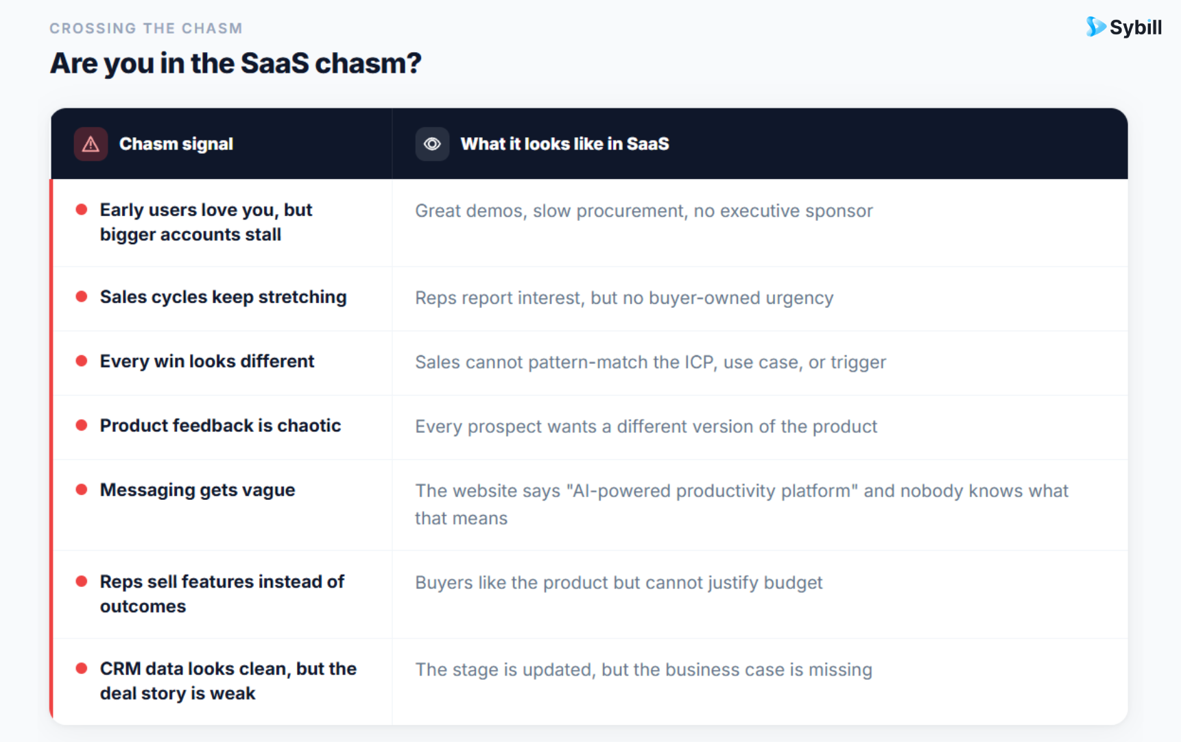 Crossing the chasm SaaS diagnostic matrix showing signs of stalled growth after early traction.