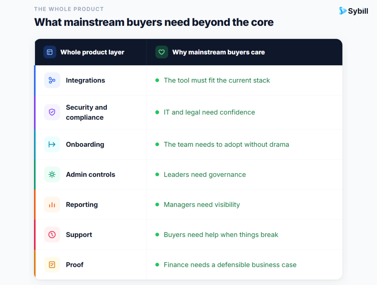 Crossing the chasm SaaS whole product diagram showing what mainstream buyers need beyond core features