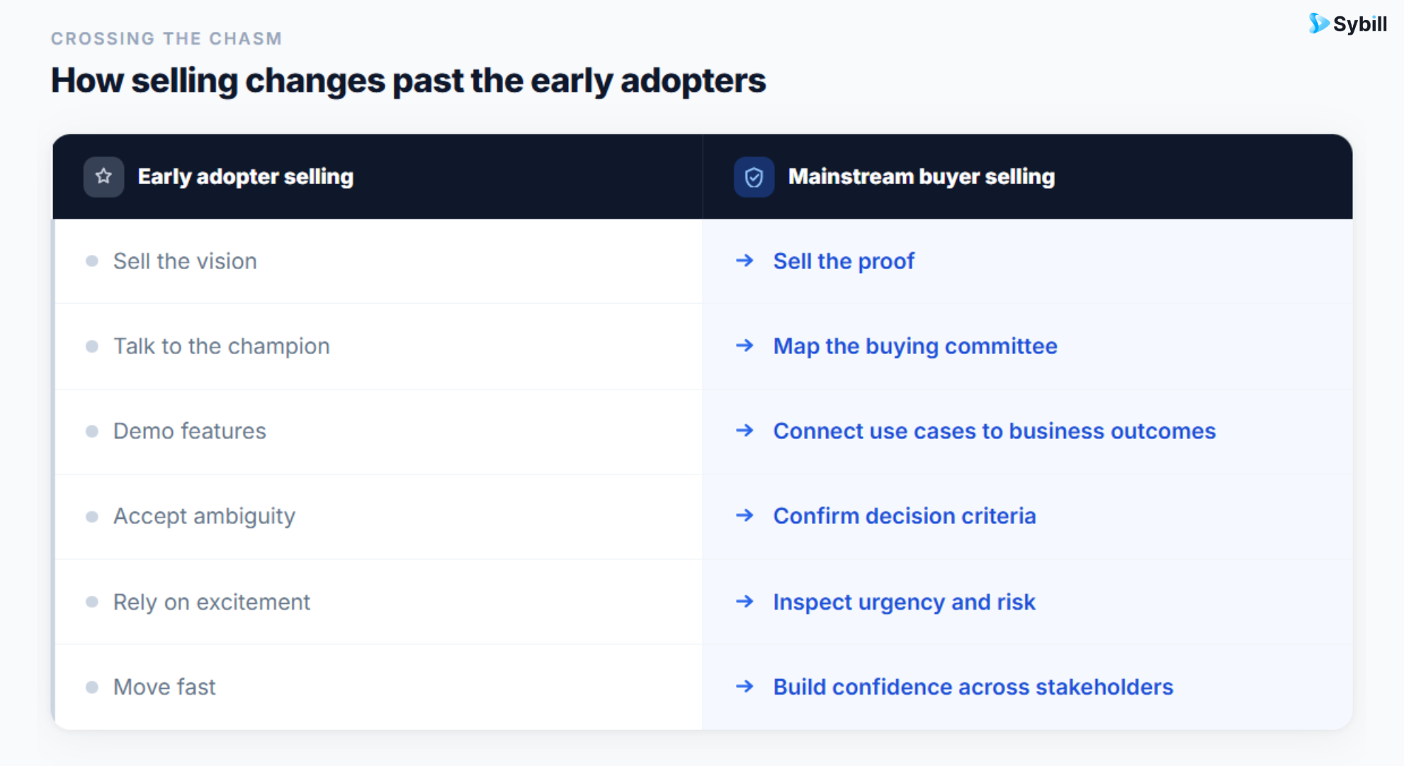 Crossing the chasm SaaS comparison of early adopter selling and mainstream buyer selling.