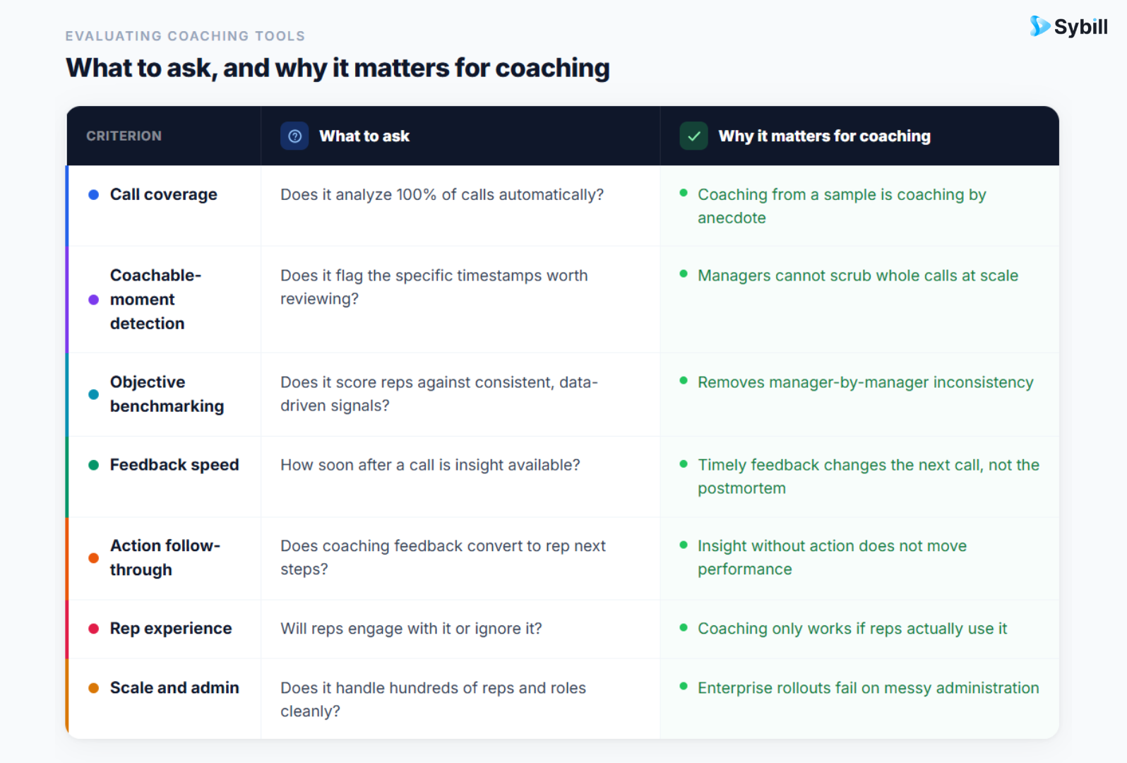 How to choose a sales coaching platform