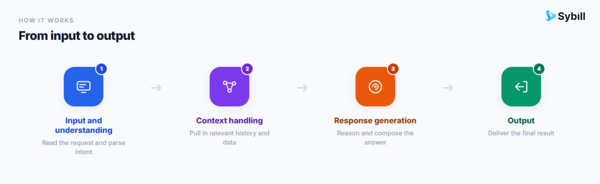 How a conversation with artificial intelligence works from input to response.