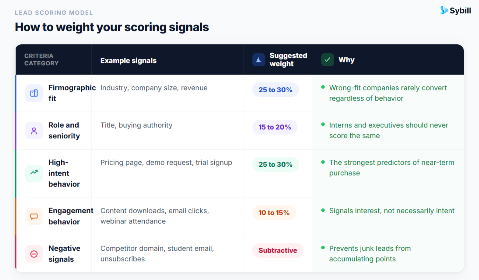 Lead Scoring Criteria Weightage