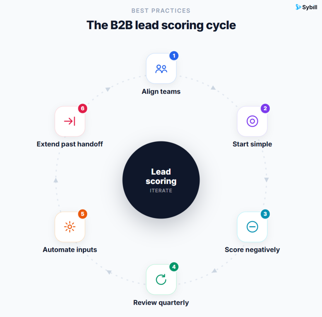 Six B2B lead scoring best practices shown as a continuous improvement cycle