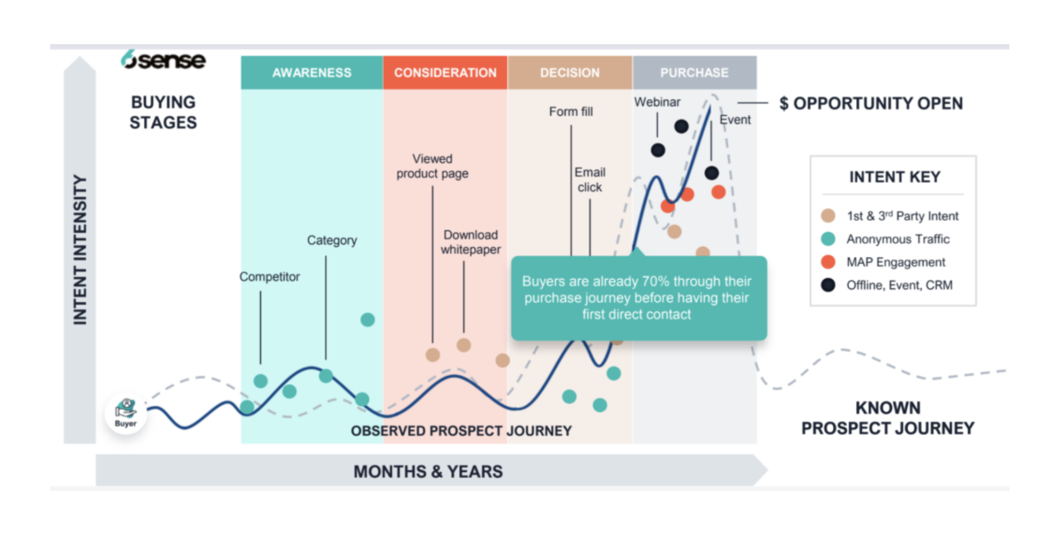6sense ABM platform scoring target accounts by intent signals and predicted buying stage
