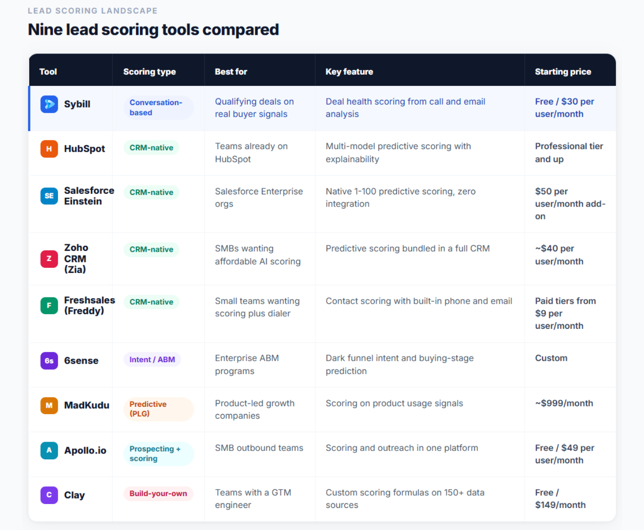 Lead Scoring Tools in 2026