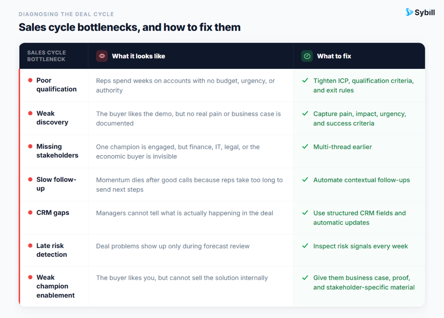 b2b sales cycle optimization what are the bottlenecks