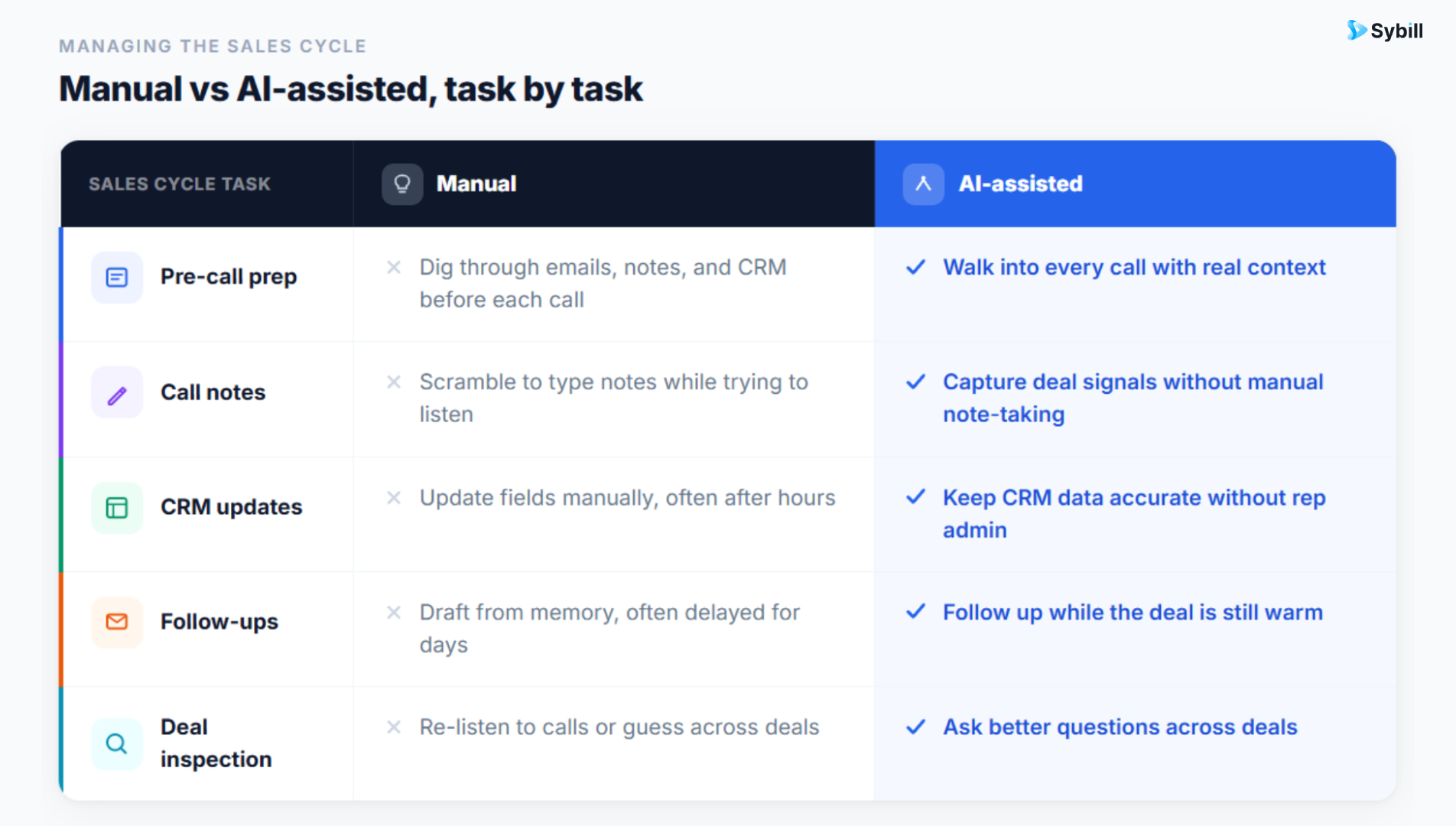 B2B sales cycle optimization comparison of manual sales workflows and AI-assisted sales cycle management with Sybill.