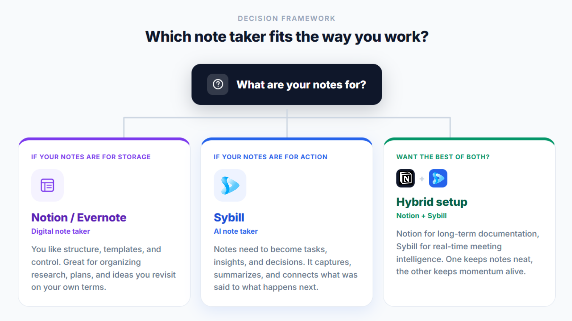 Framework for choosing between a digital note taker and an AI note taker based on storage vs action