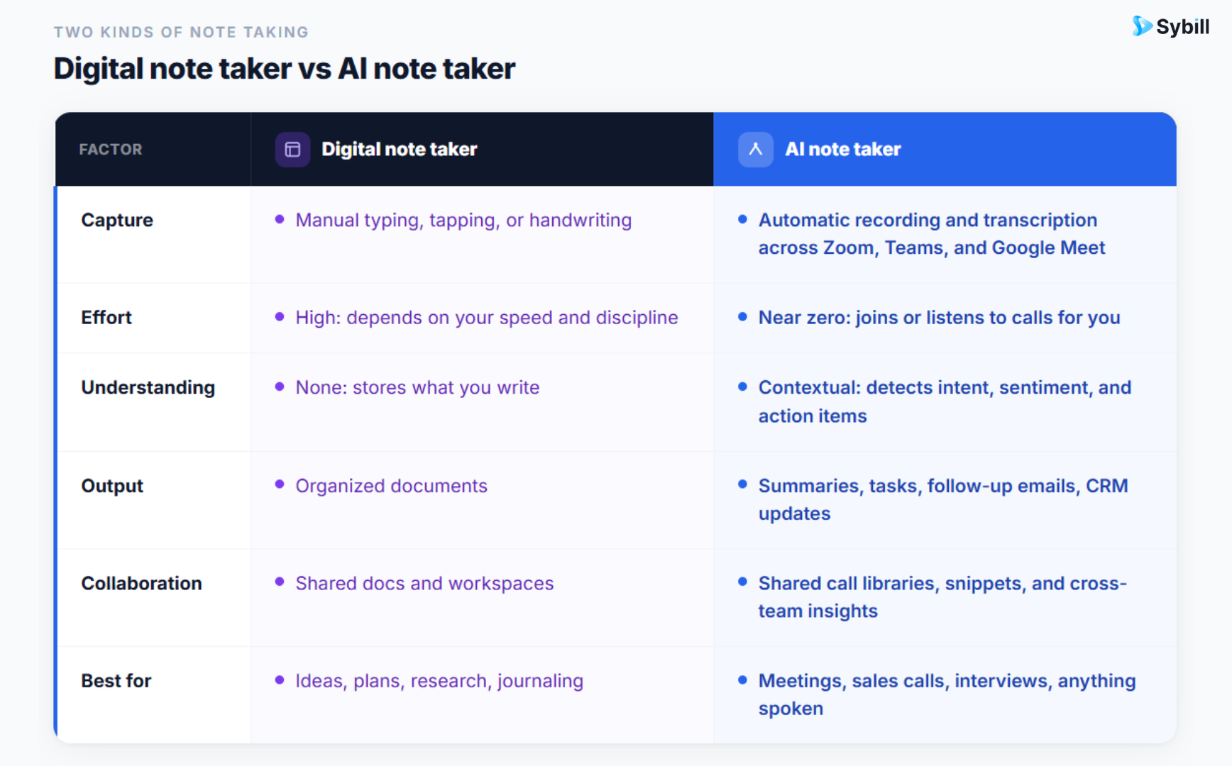 Table comparing digital note takers vs AI note takers across features like capture, collaboration, and output