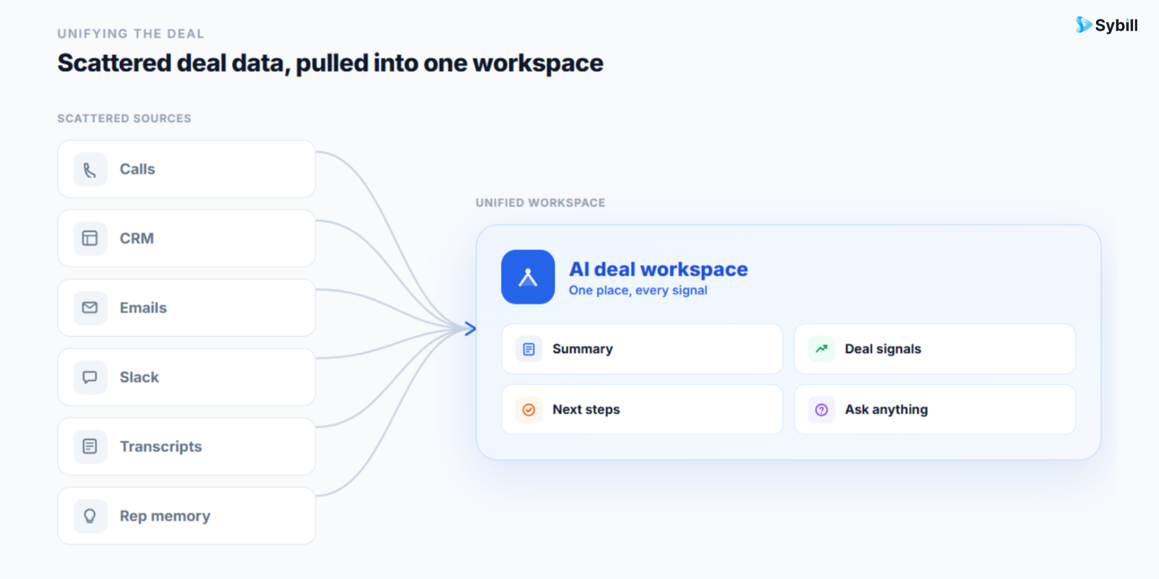 Single source of truth for sales deals unifying calls, CRM, emails, Slack, transcripts, and rep memory into an AI deal workspace.