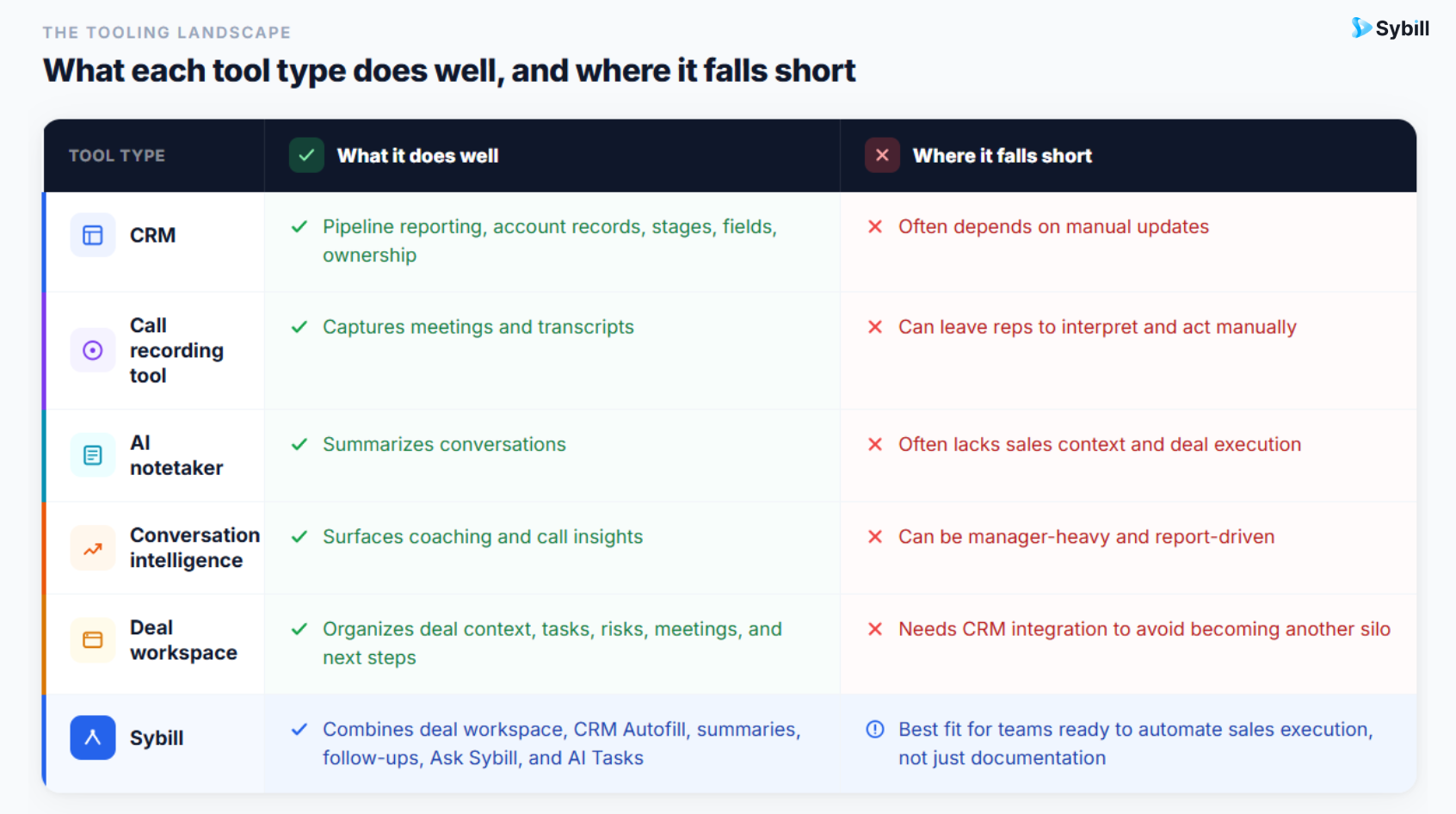 CRM vs call recording vs conversation intelligence vs deal workspace