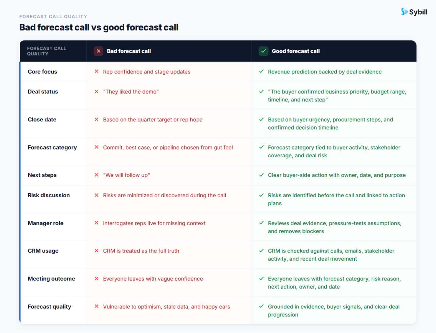 Good and bad forecast call comparison table showing how to prepare for a forecast call using AI with deal evidence, close-date confidence, buyer signals, next steps, forecast category, and deal risk.
