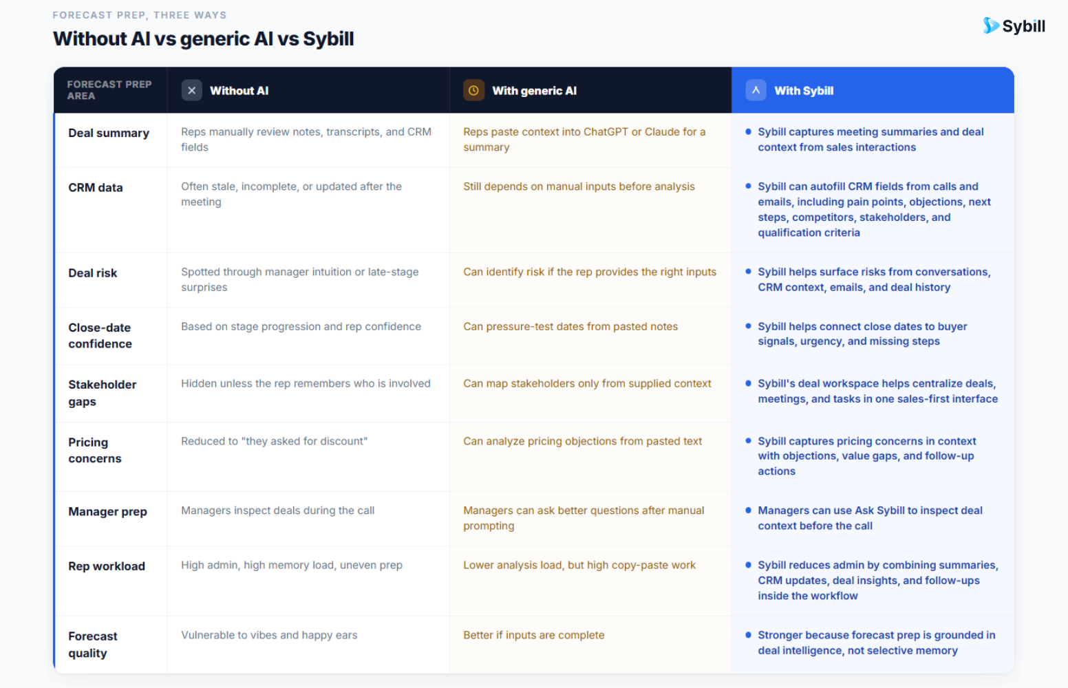 how to prepare for a forecast call with and without AI