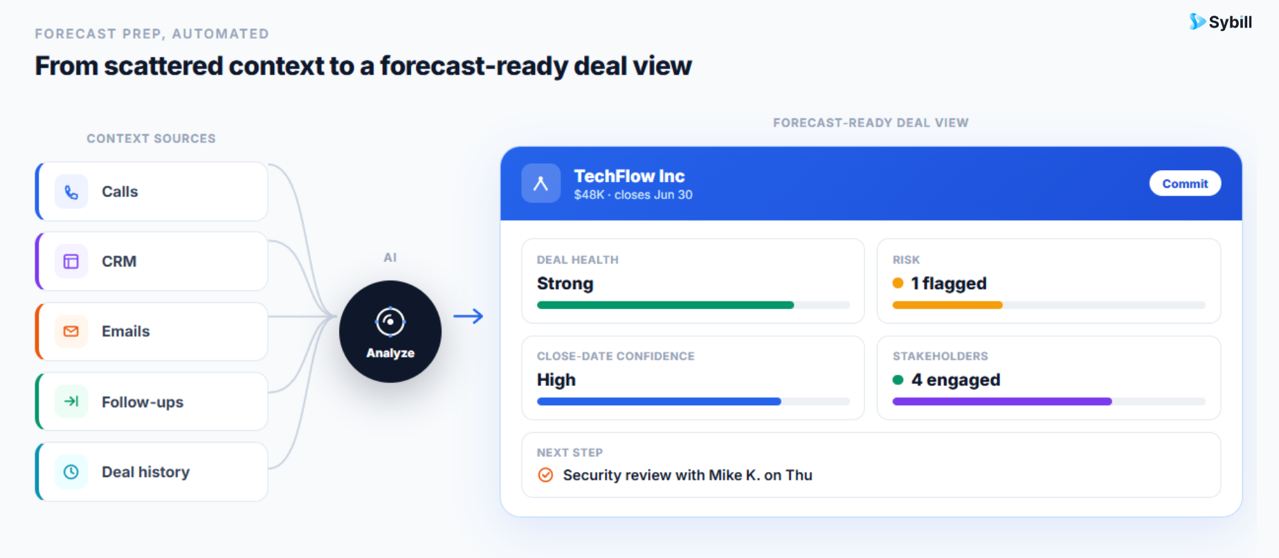 Prepare for a forecast call using AI by connecting calls, CRM, emails, follow-ups, and deal history into one forecast-ready workflow.