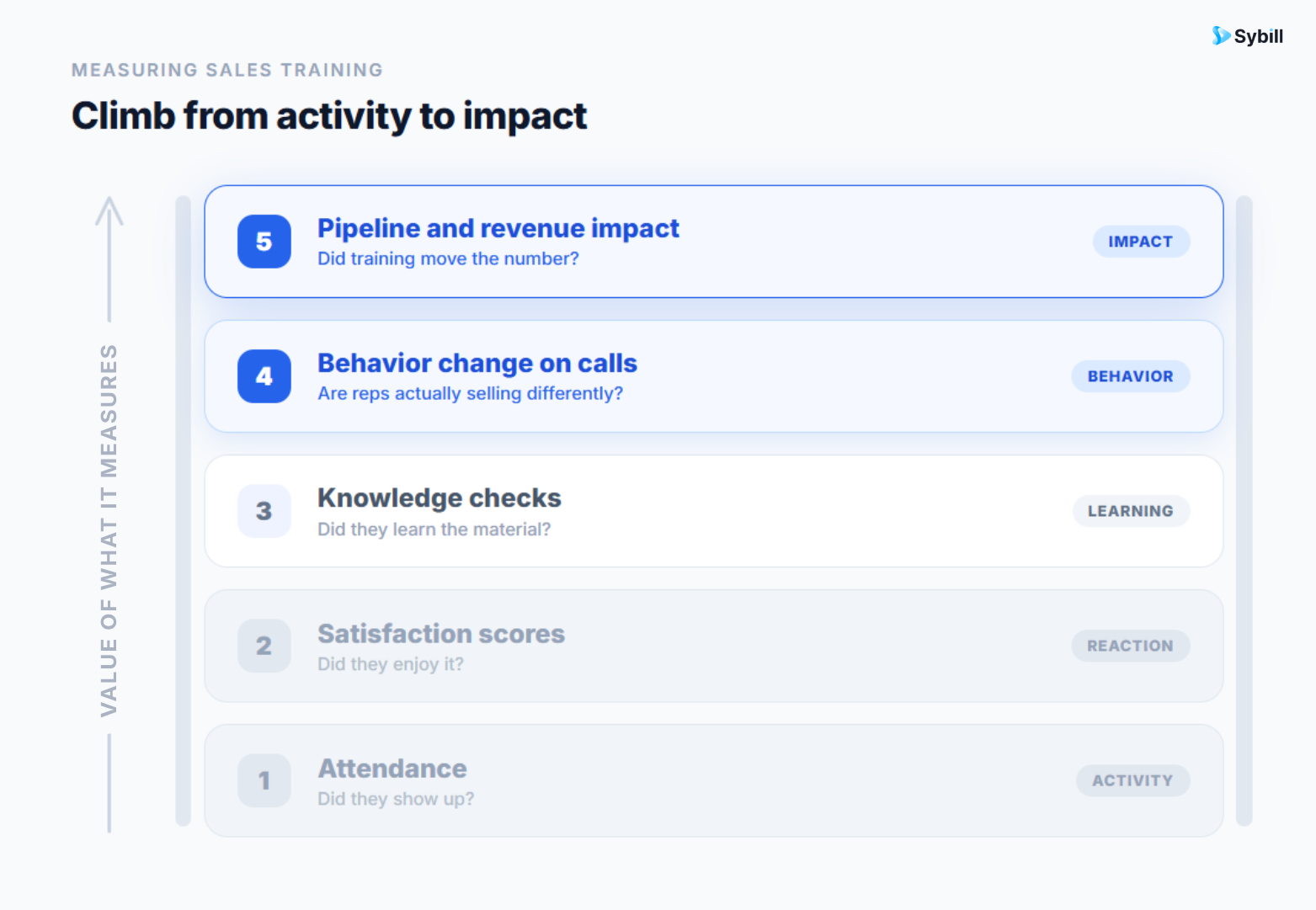 Five-level ladder for measuring sales training effectiveness from attendance to revenue impact.