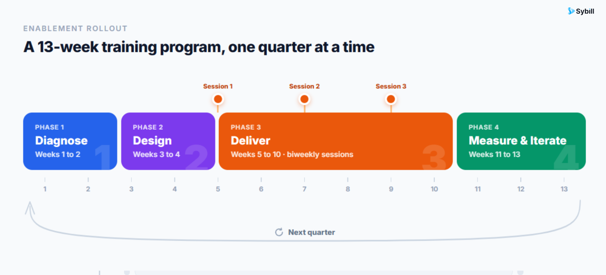 90-day sales training rollout timeline covering diagnosis, design, delivery, and measurement phases.