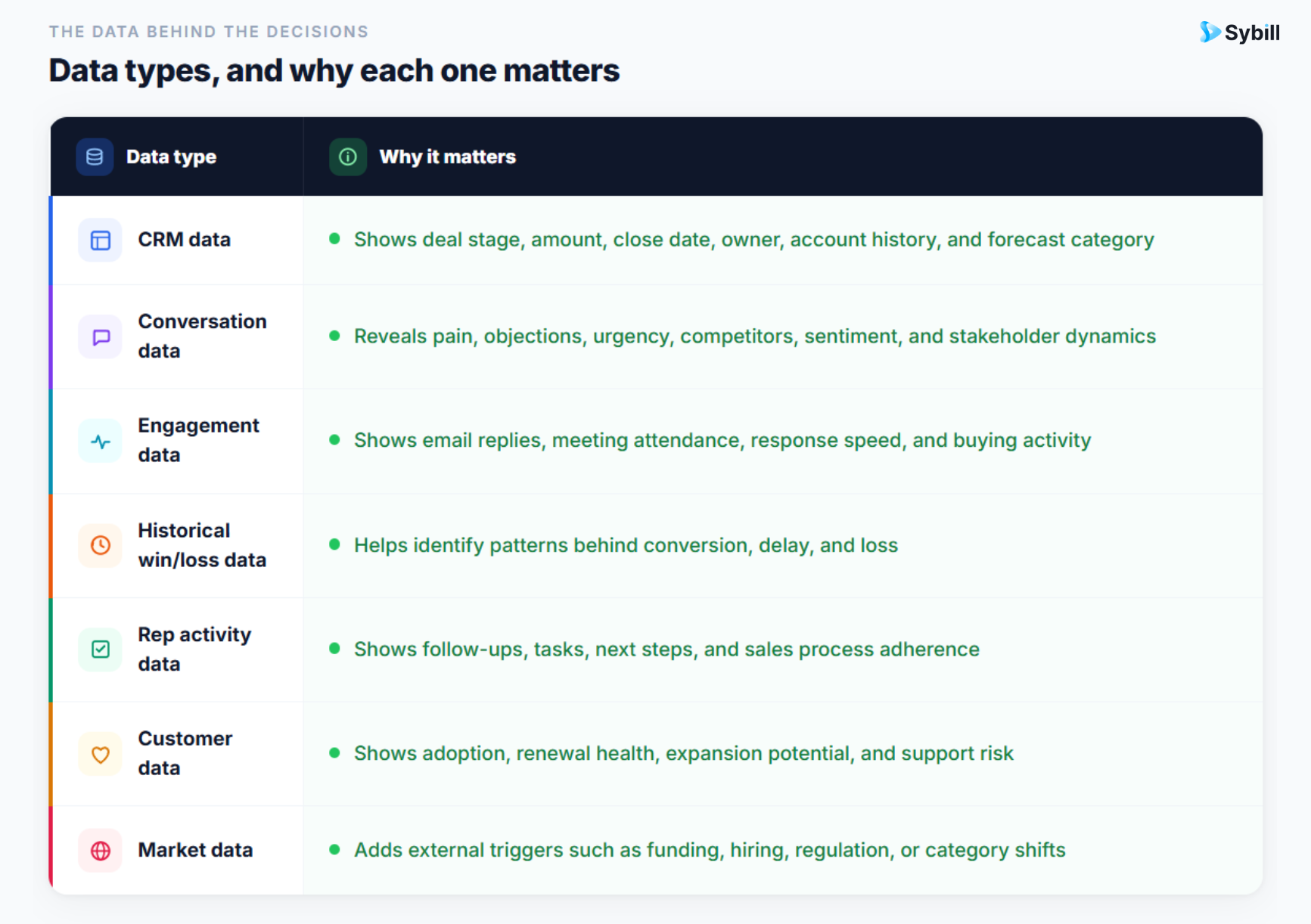 Data needed for predictive sales analytics including CRM data, conversation data, engagement data, win-loss data, rep activity, customer data, and market data.