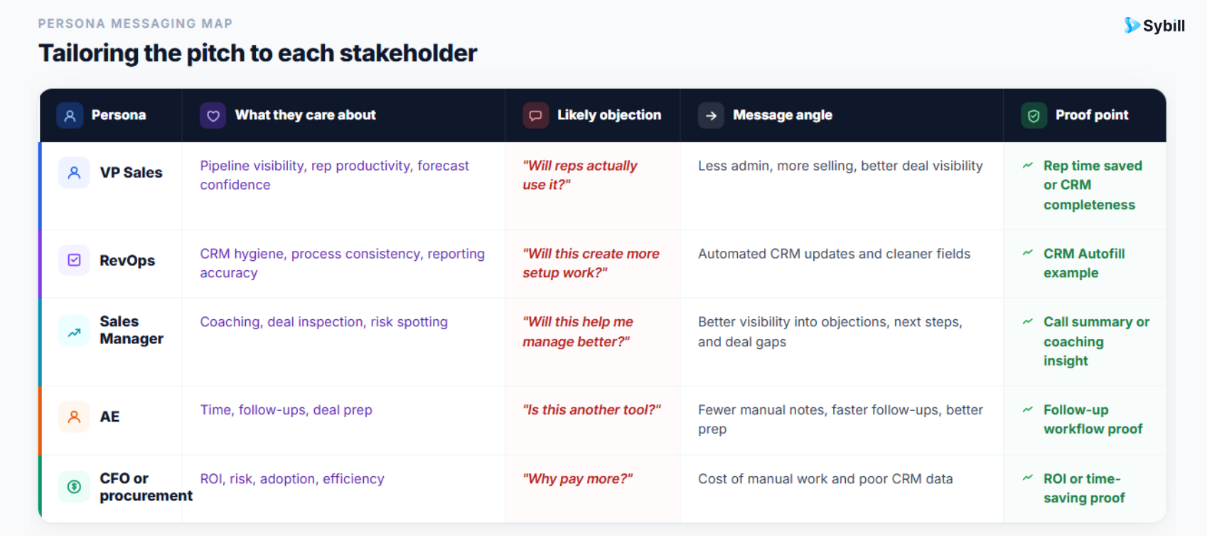 Persona-based sales battlecard template for VP Sales, RevOps, sales managers, account executives, CFOs, and procurement stakeholders.