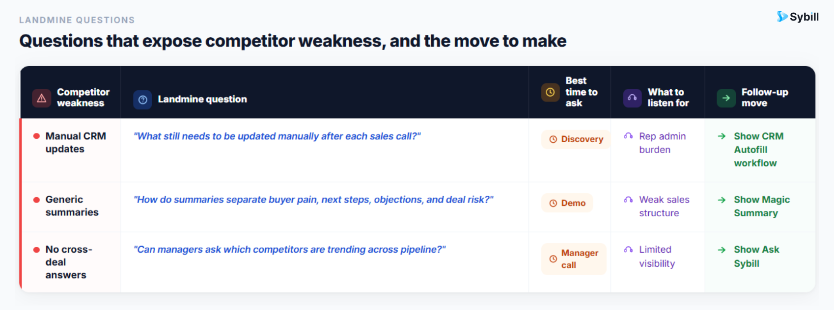 Landmine questions sales battlecard template for exposing competitor gaps in discovery, demos, and manager conversations.