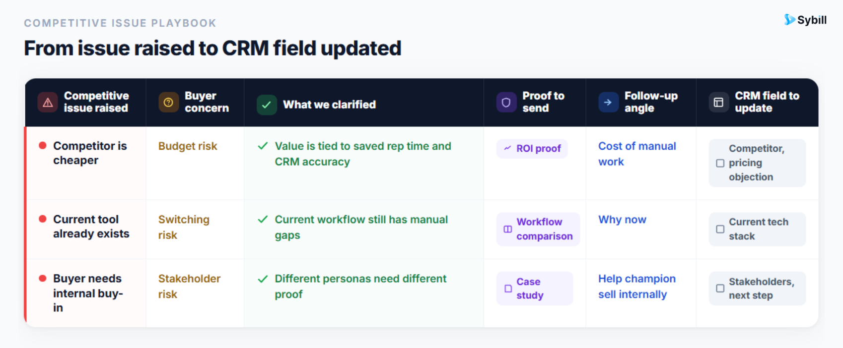 Follow-up sales battlecard template for turning competitor objections into proof-backed sales follow-up emails and CRM updates.