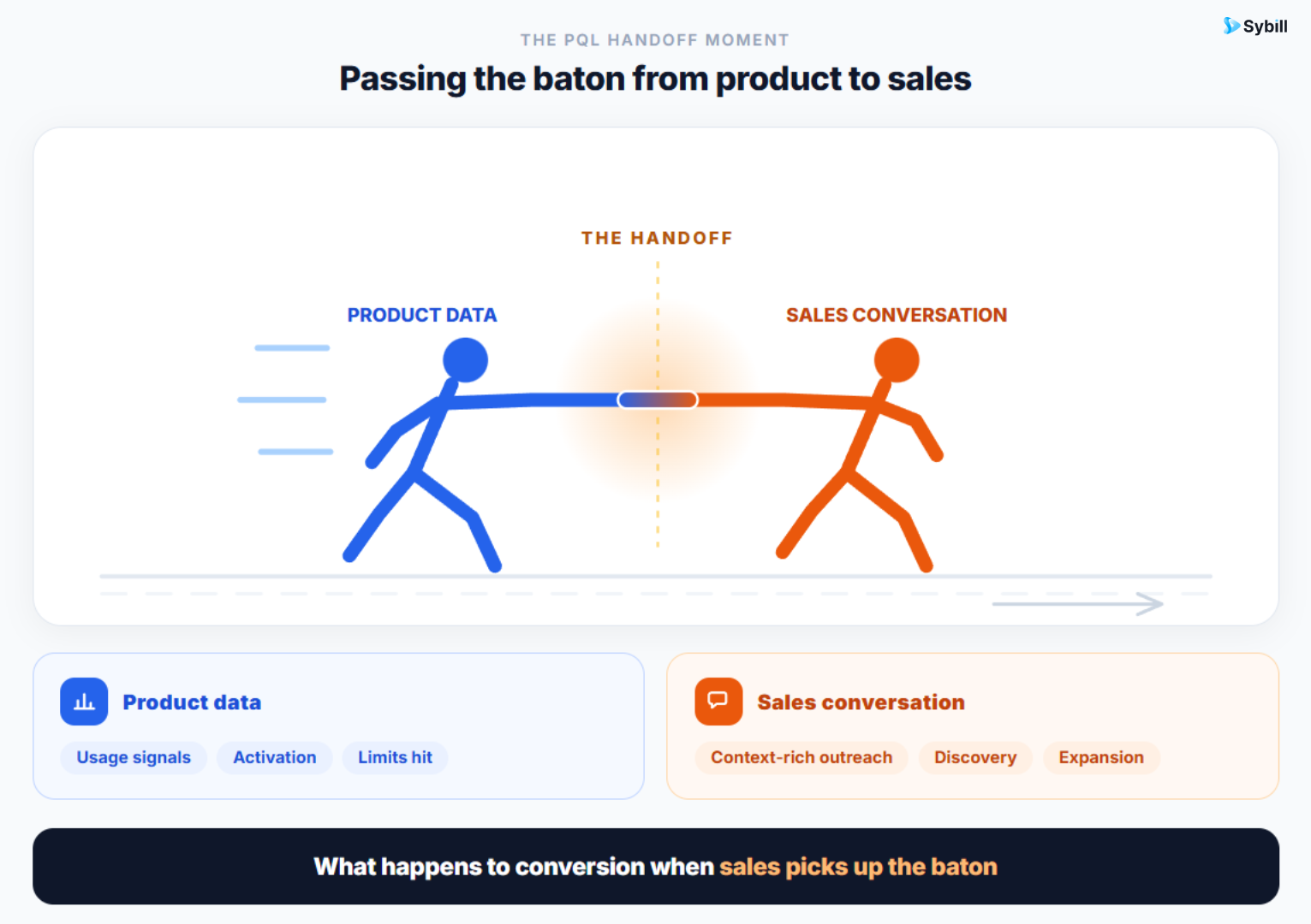 Product-qualified lead handoff from product usage signals to sales-assisted conversion in product-led sales.