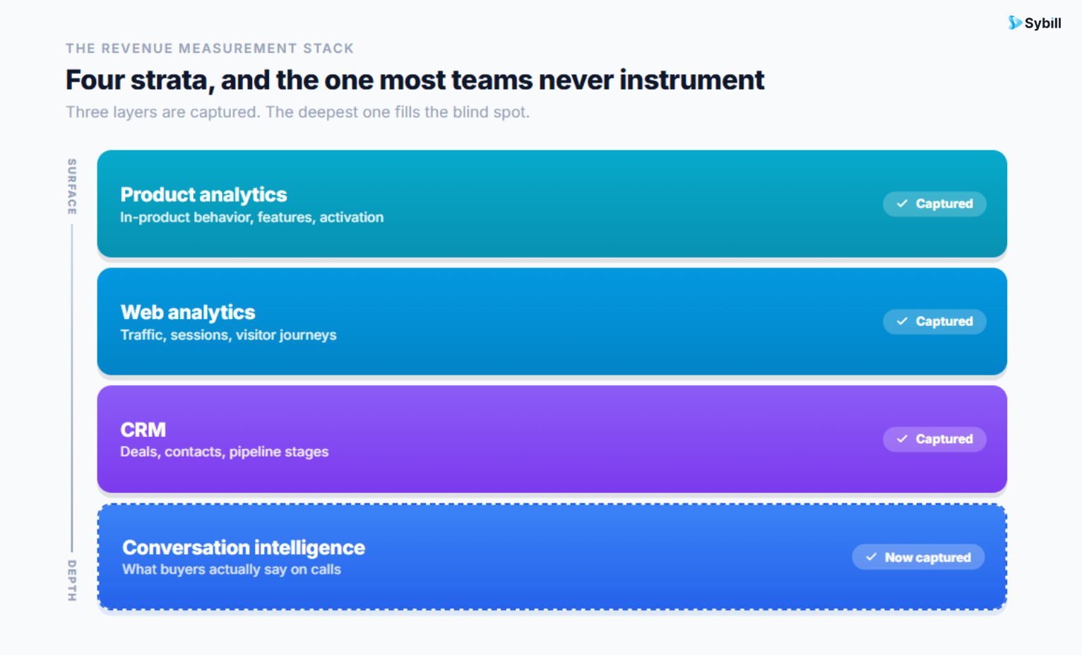 Four-layer product-led sales measurement stack: product analytics, web analytics, CRM, and conversation intelligence.