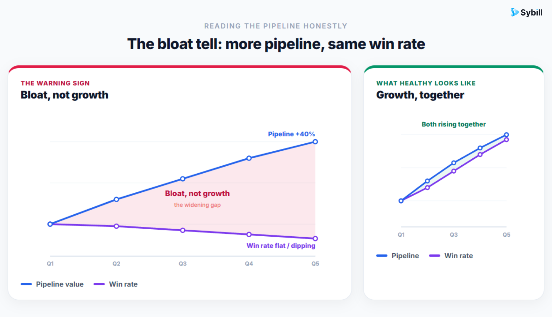 Pipeline bloat shown as pipeline value rising while close rate stays flat, versus healthy growth with both rising.