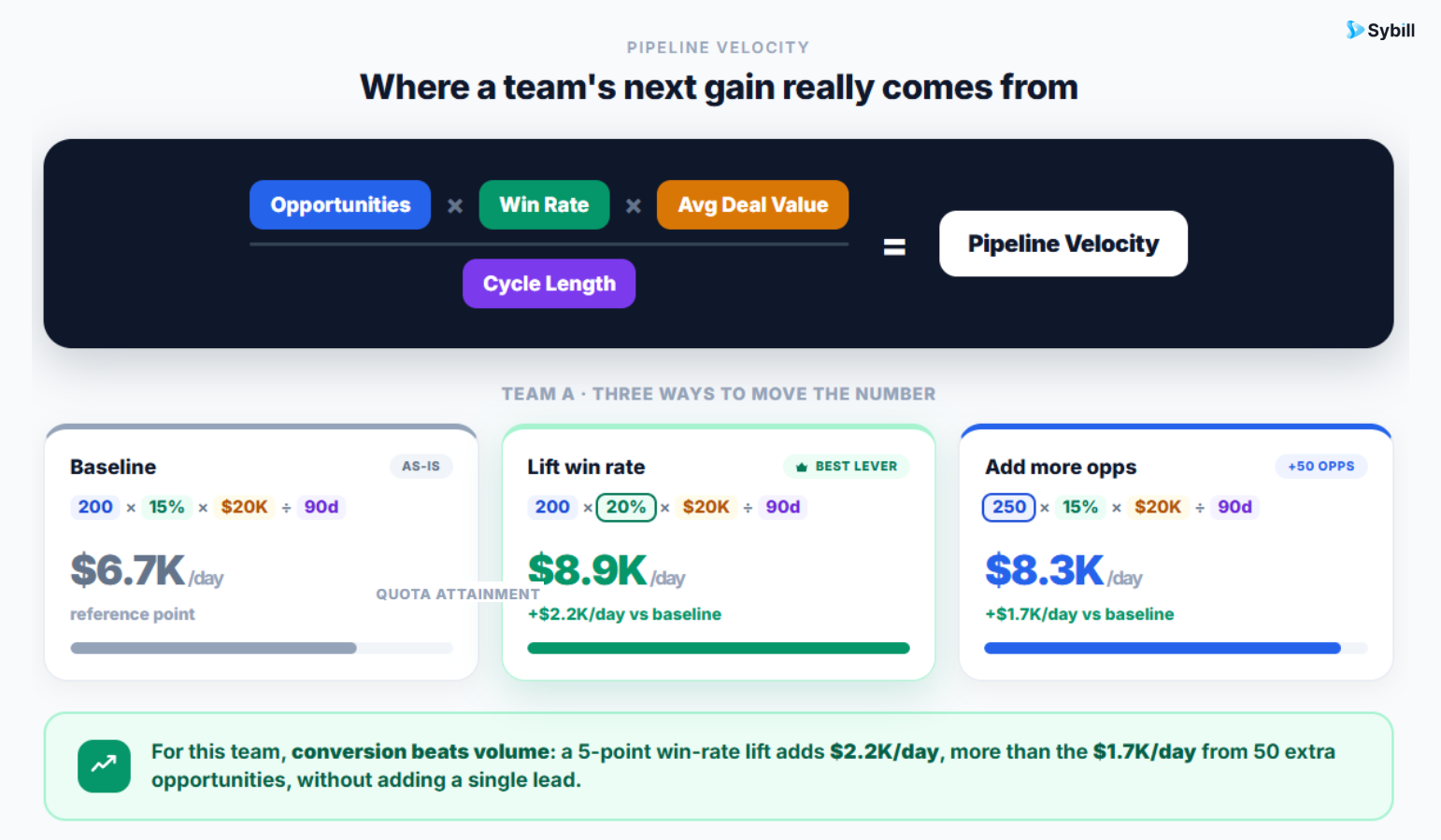 Pipeline velocity equation comparing revenue impact of improving win rate versus adding pipeline volume.