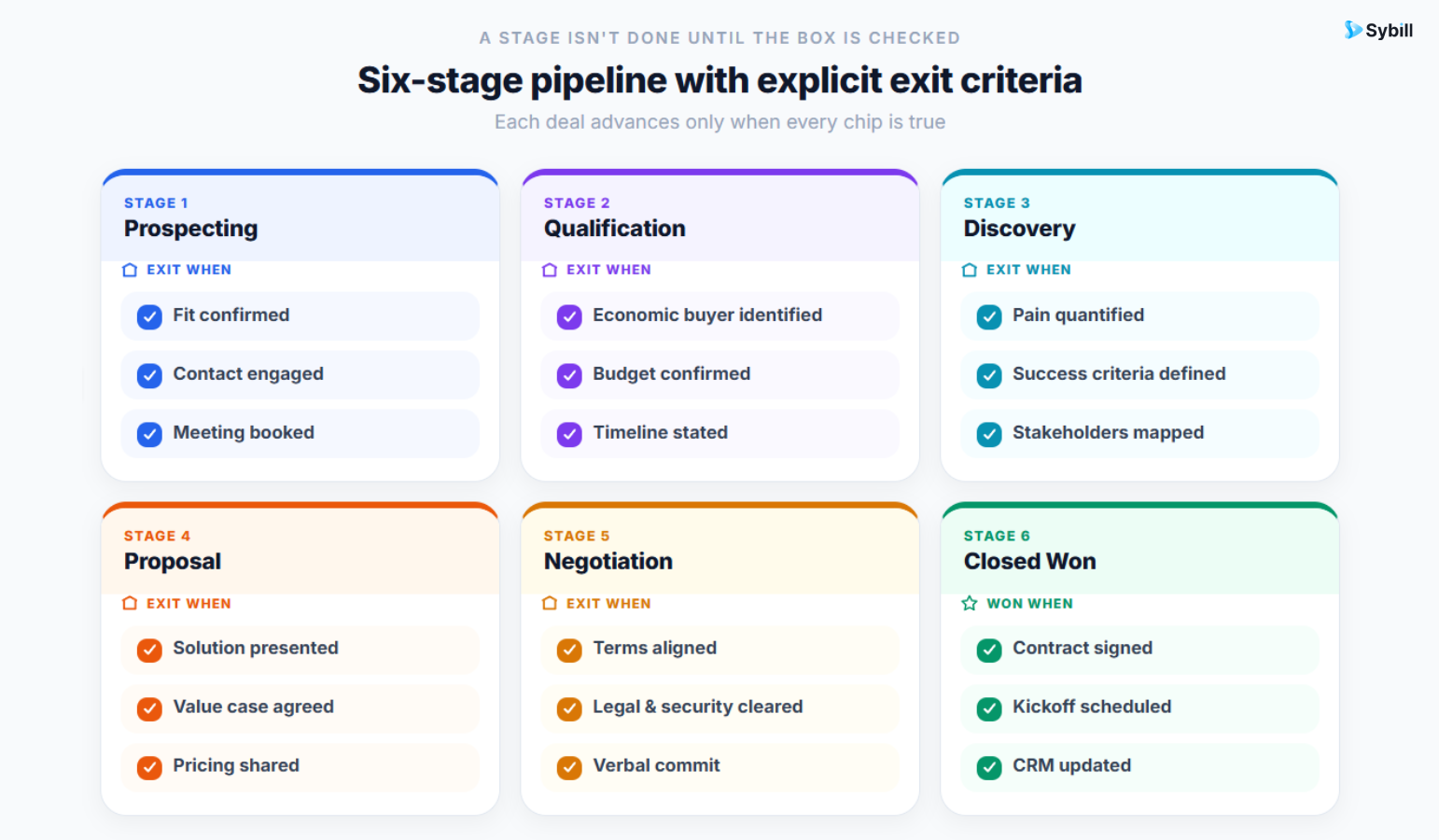 Six sales pipeline stages with exit criteria from prospecting and qualification through closing and post-sale.