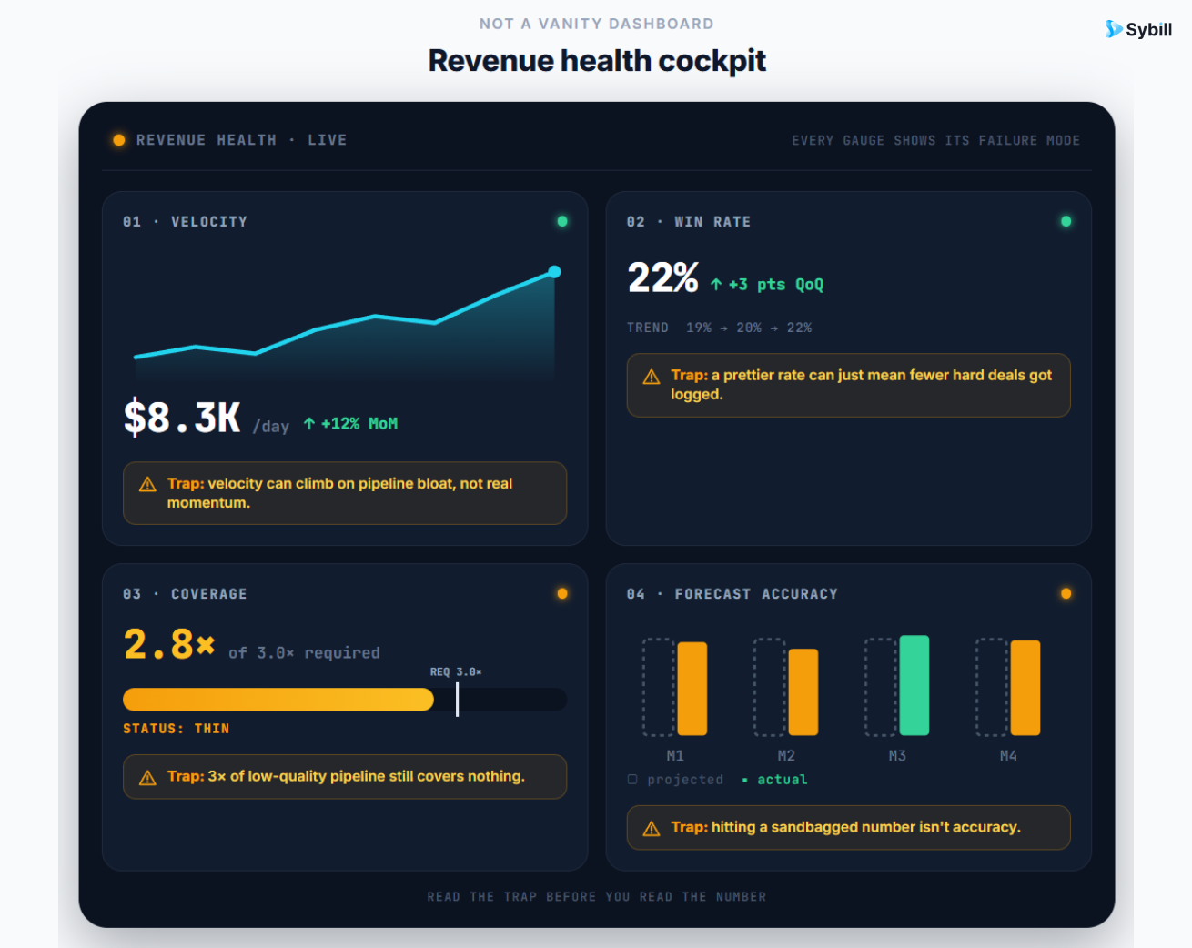 Weekly sales pipeline review agenda template covering metrics, at-risk deals, decisions, and commitments.