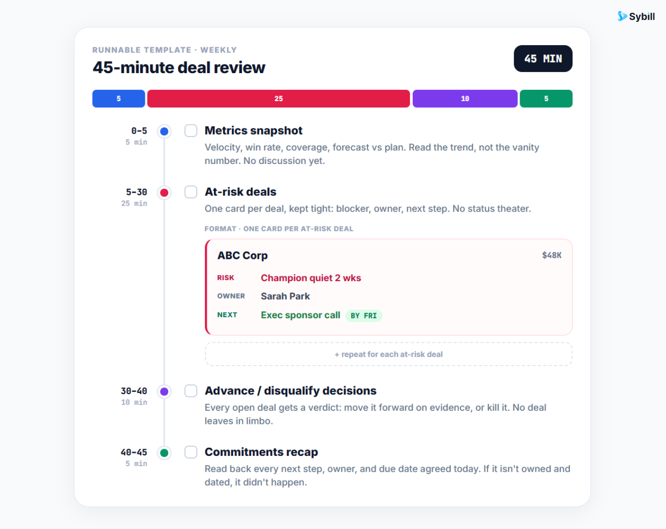 Weekly sales pipeline review agenda template covering metrics, at-risk deals, decisions, and commitments.