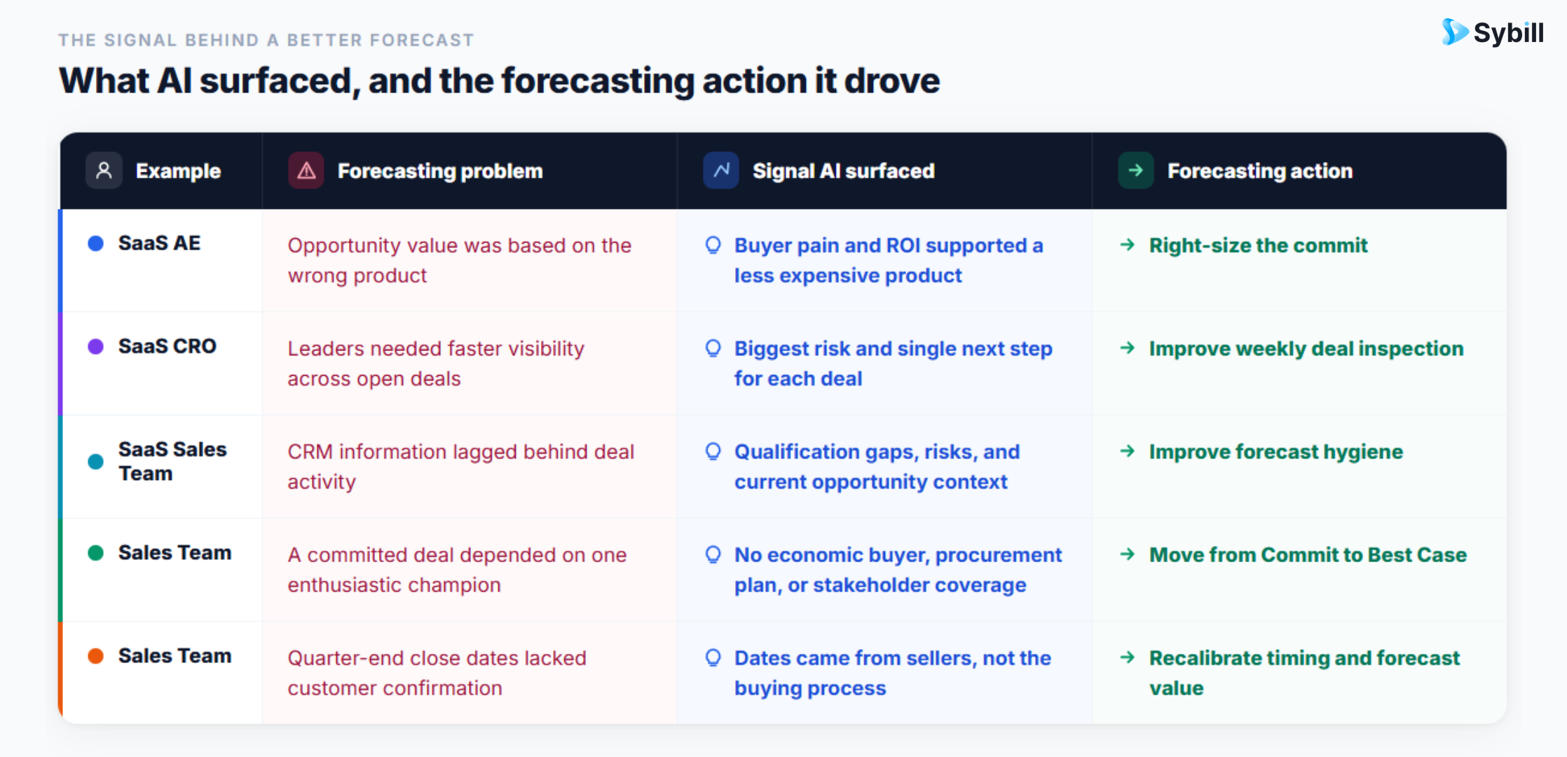 Sales forecasting case studies comparing forecast problems, AI evidence, and forecasting actions