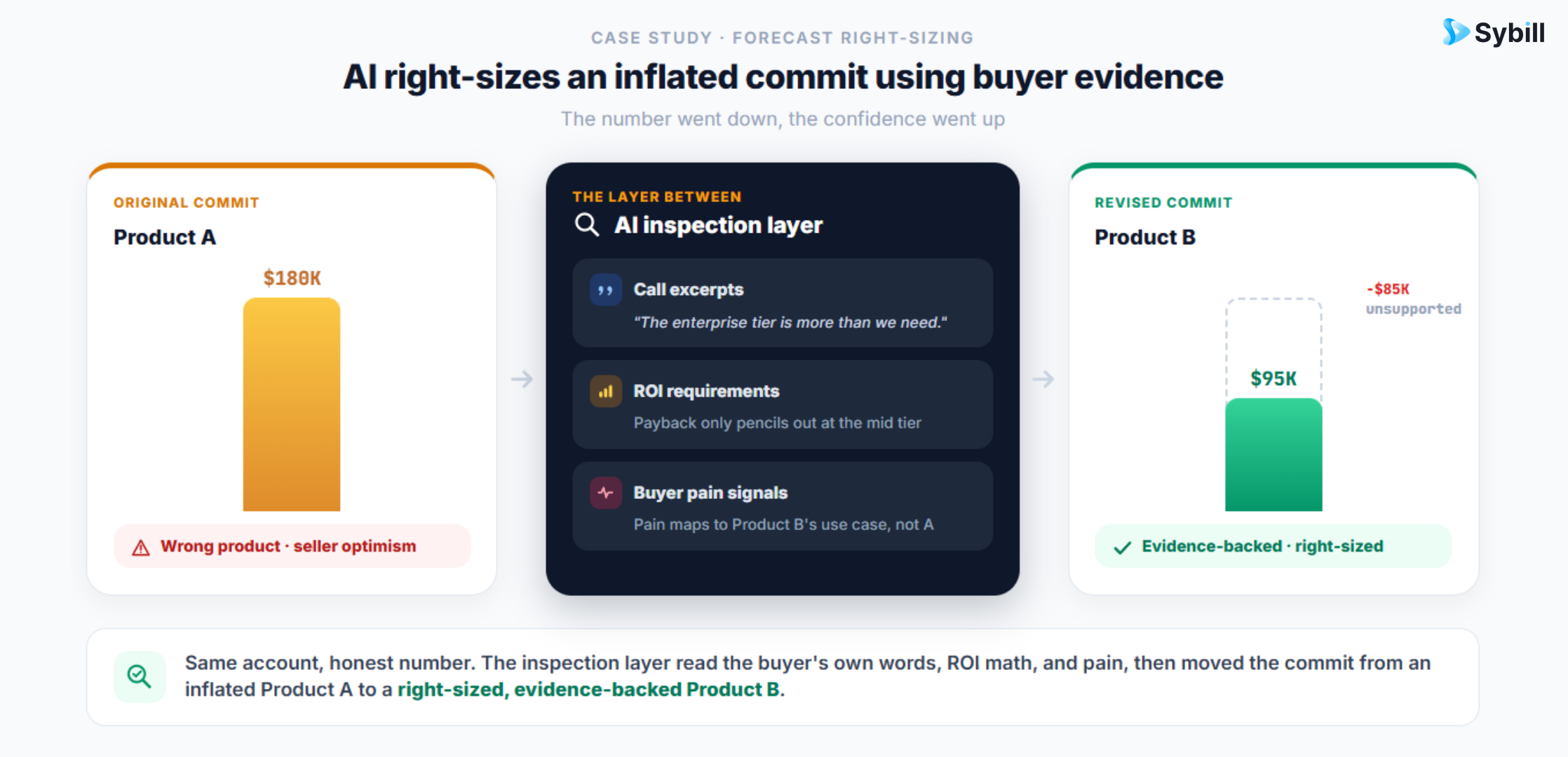 Sales forecasting case study showing AI right-sizing an inflated sales forecast using buyer evidence