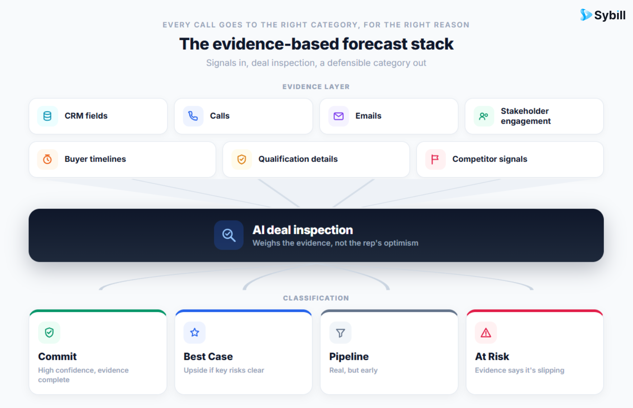 AI sales forecasting framework using CRM data, buyer conversations, and deal risk signals