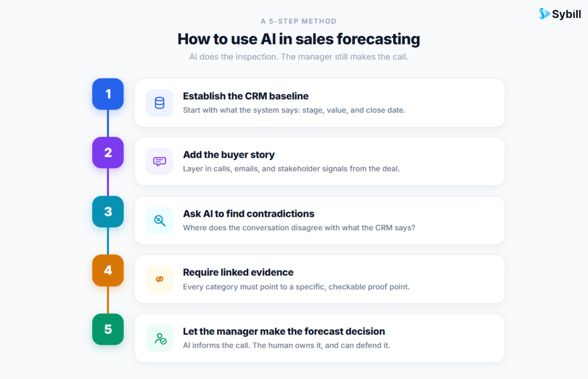sales forecasting case studies How to Use AI in Sales Forecasting