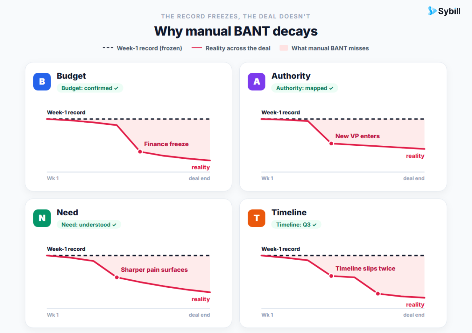 How Budget, Authority, Need, and Timeline data decays when BANT is captured once and never updated.