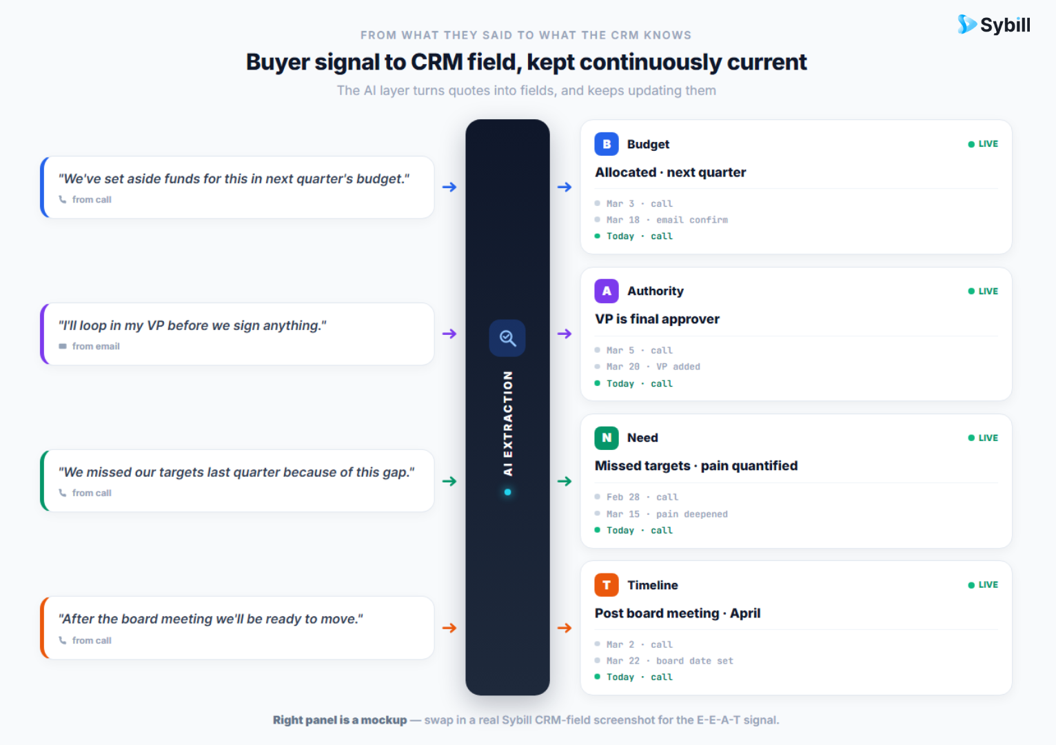AI mapping natural buyer language from sales calls into Budget, Authority, Need, and Timeline CRM fields.