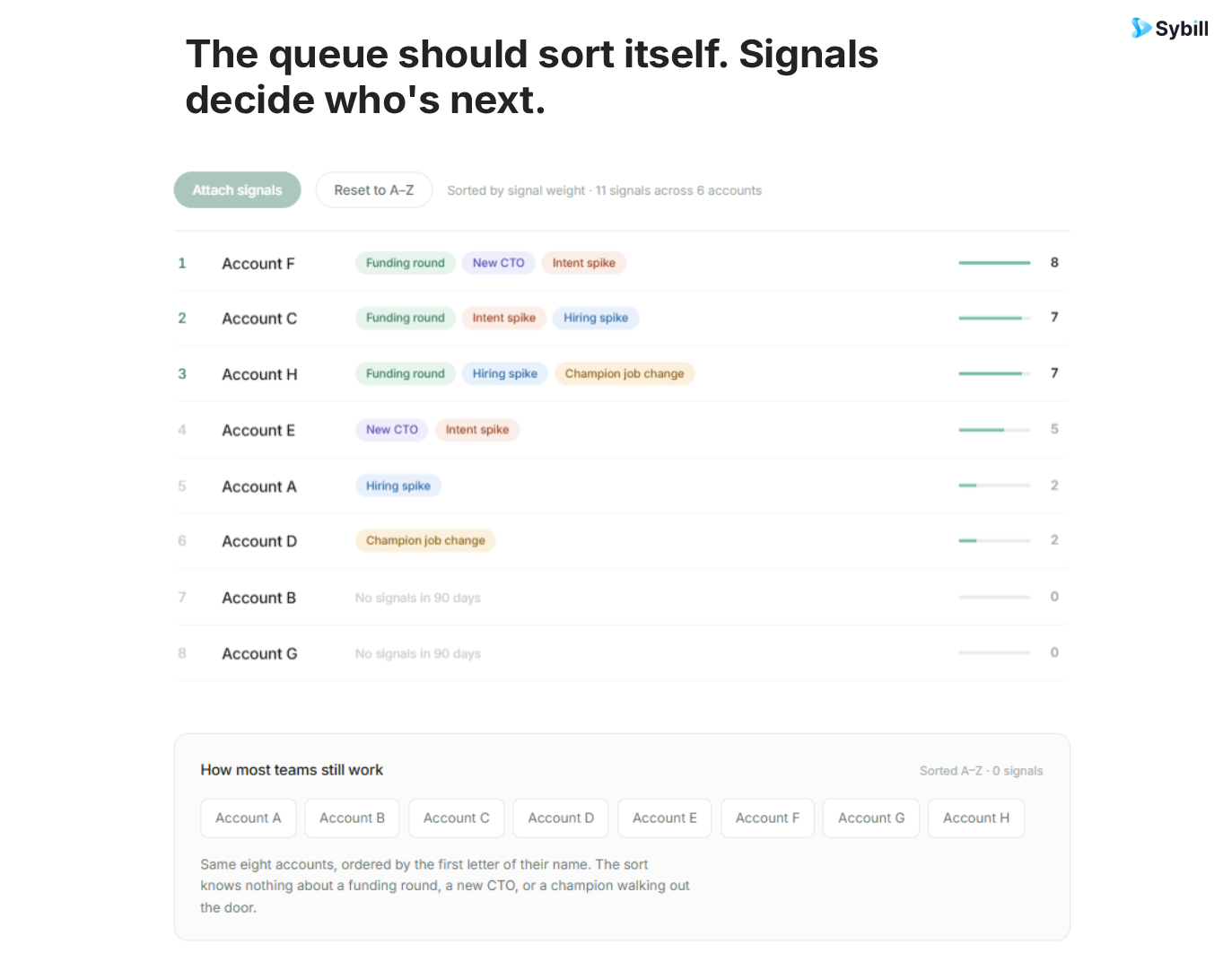 Signal-based prospecting prioritization ranking accounts by funding, hiring, job-change, and intent signals.