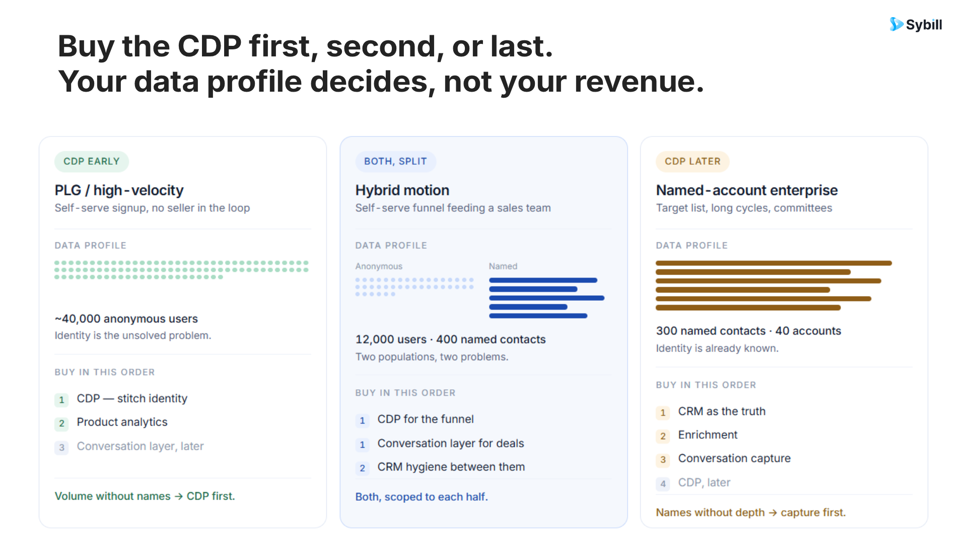 Decision guide for when a sales team needs a customer data platform by go-to-market motion and data volume.
