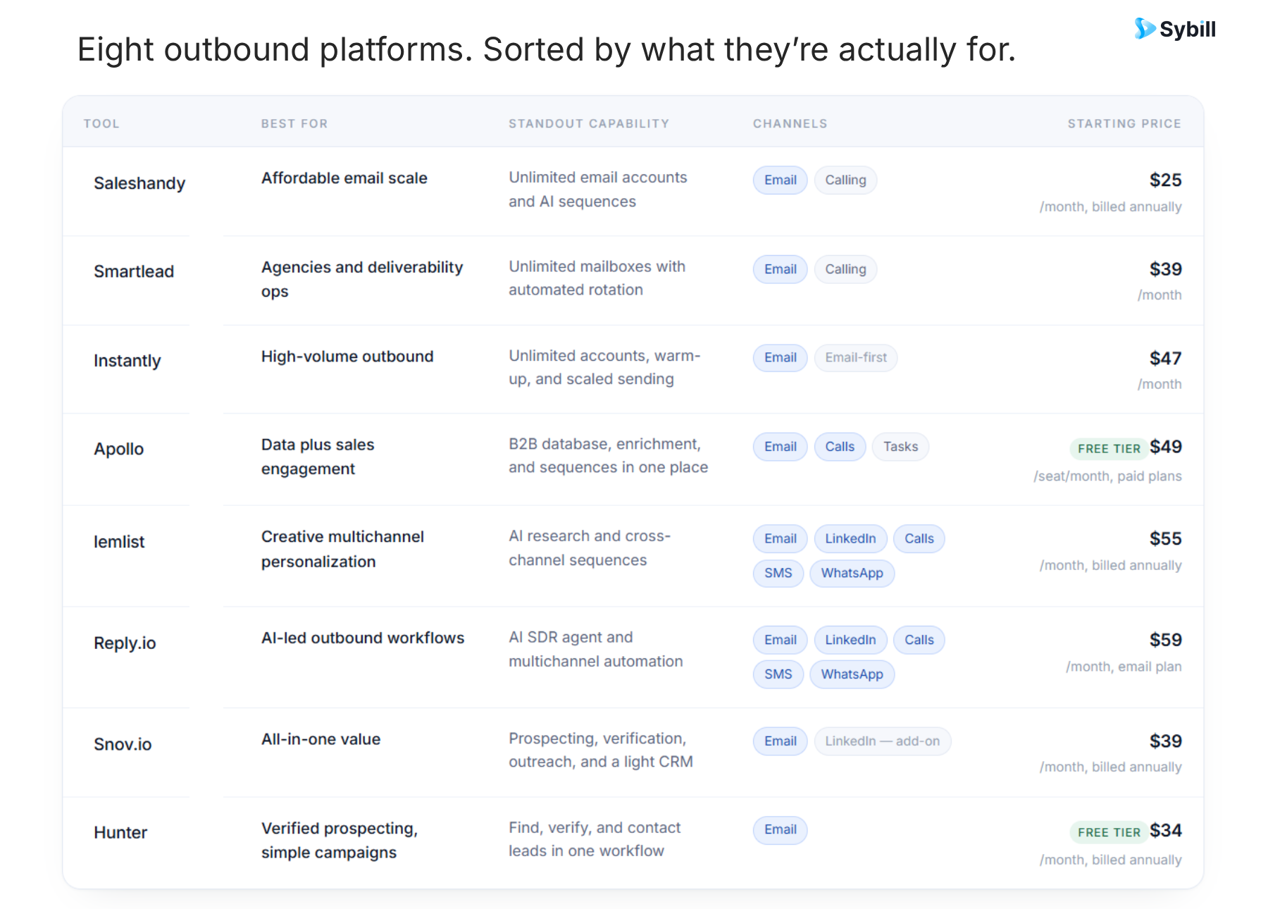 Comparison of the best AI cold email tools in 2026 by use case, prospecting, personalization, automation, multichannel support, and starting price.