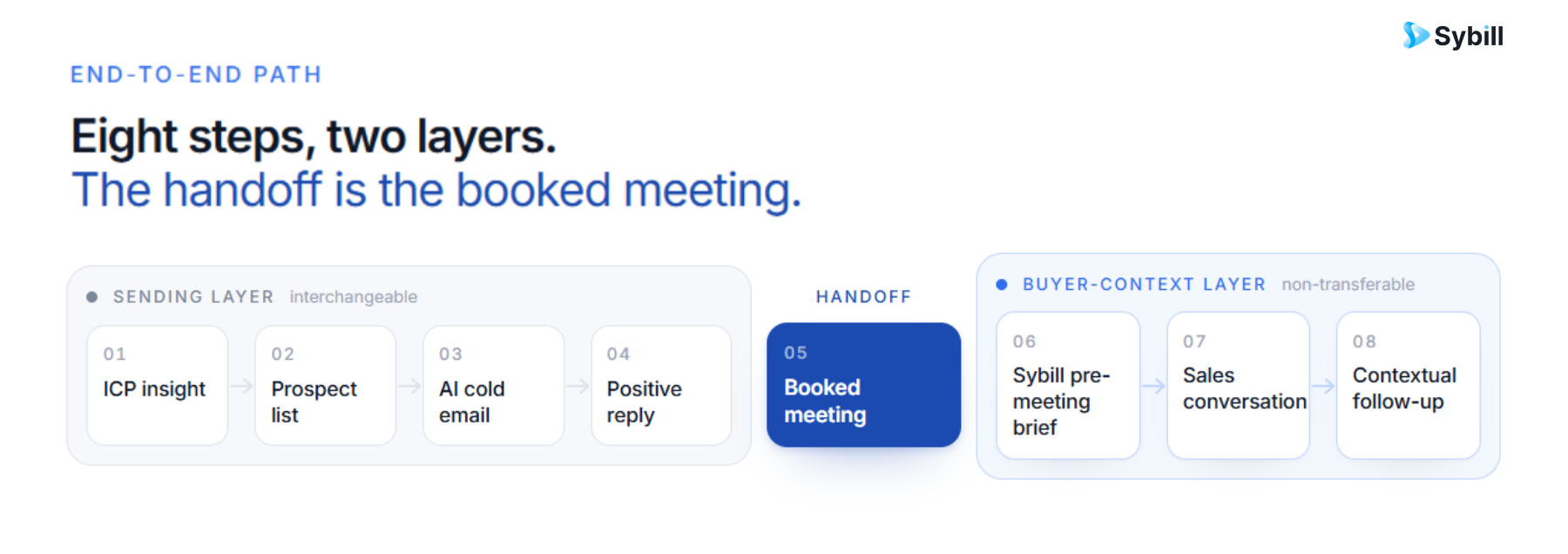 AI cold email workflow connecting outbound automation with Sybill pre-meeting briefs and sales follow-up