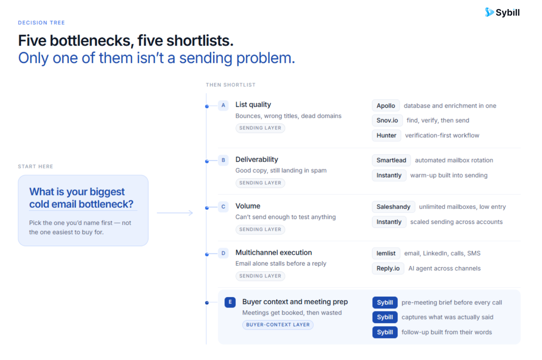 AI cold email tools decision tree for prospecting, deliverability, automation, multichannel outreach, and buyer context