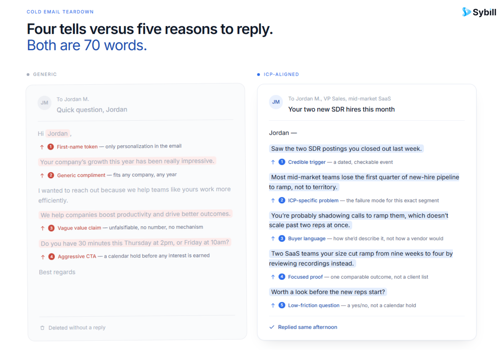 AI cold email personalization example comparing generic outreach with buyer-relevant messaging