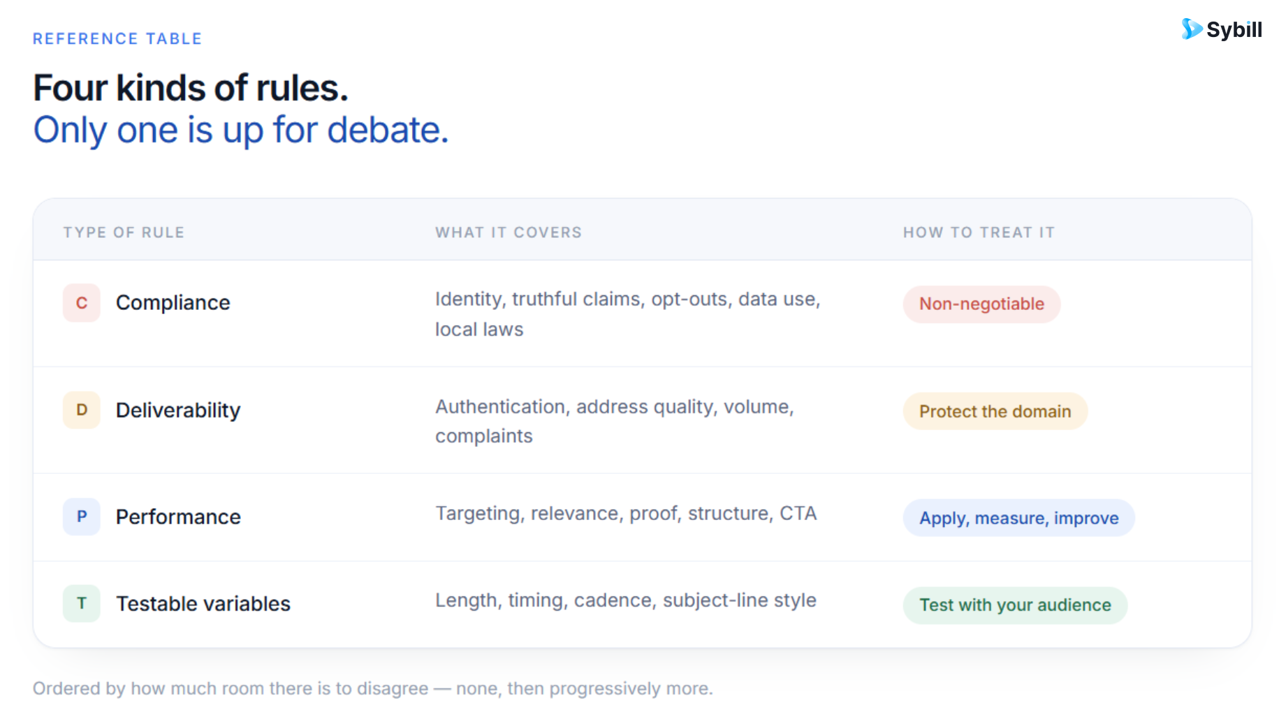 Cold email rules covering compliance, deliverability, performance, and testable variables