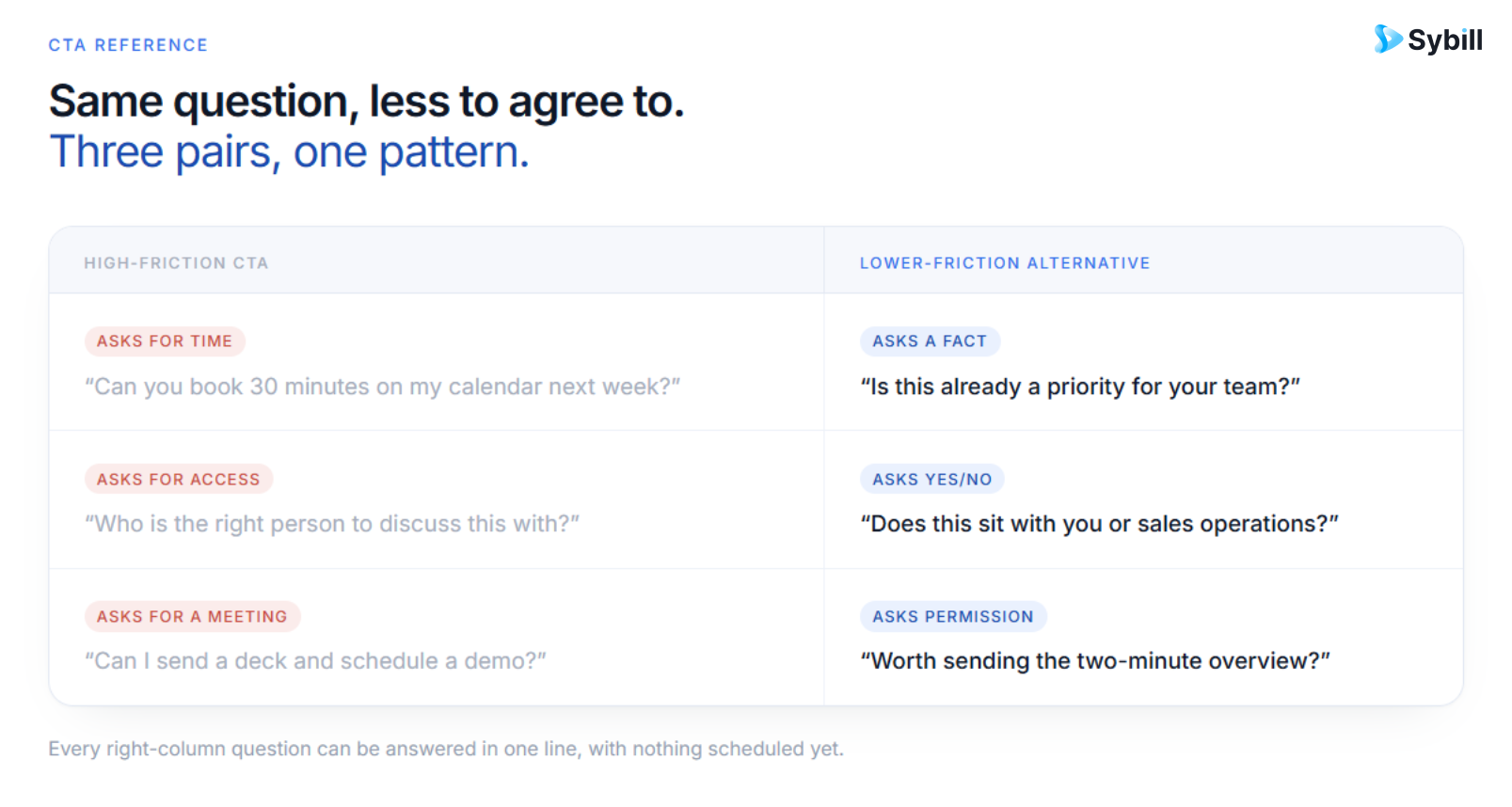 Cold email rules for replacing high-friction meeting requests with clear, easy-to-answer CTAs