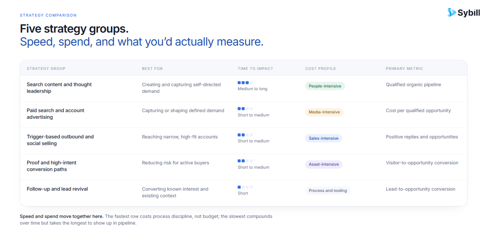 Comparison of B2B lead generation strategies by cost, time to impact, buyer stage, and qualified pipeline metric